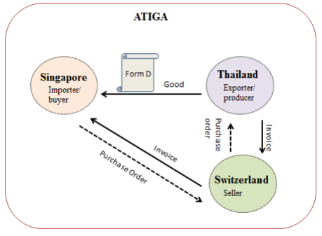 What is "Third Country Invoicing (TCI)"