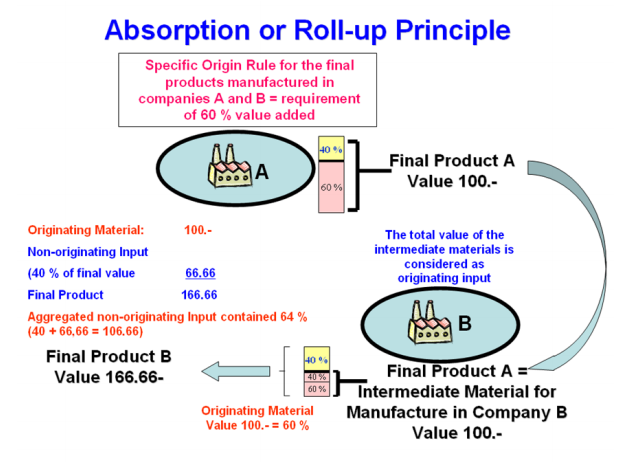 Roll-Up principle for Intermediate Material