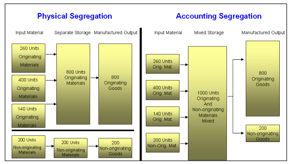 Accounting Segregation/Fungible Goods and Materials