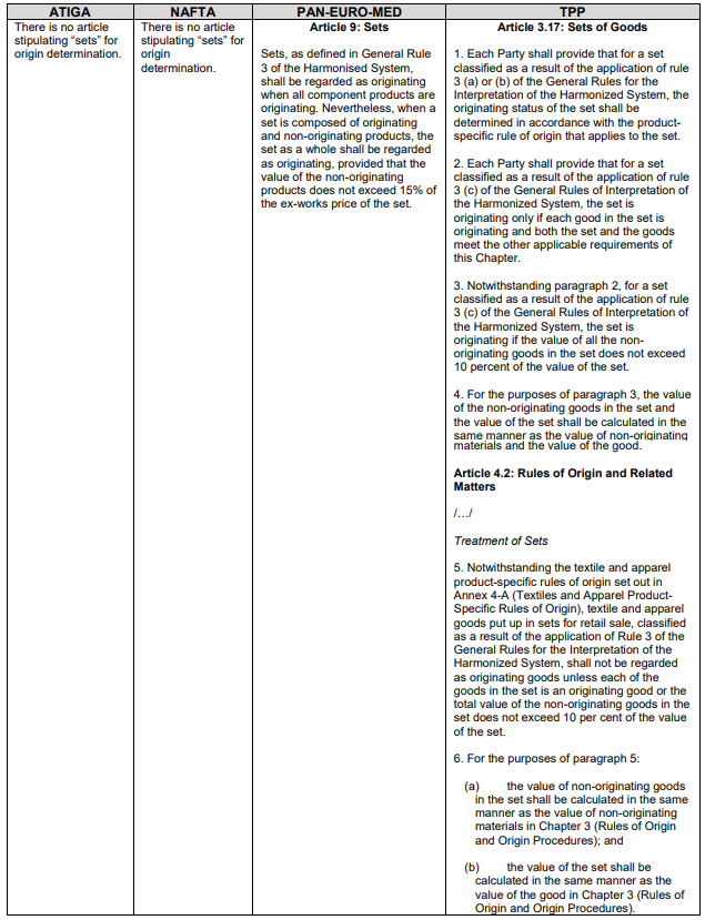 HS Classification for "Sets"