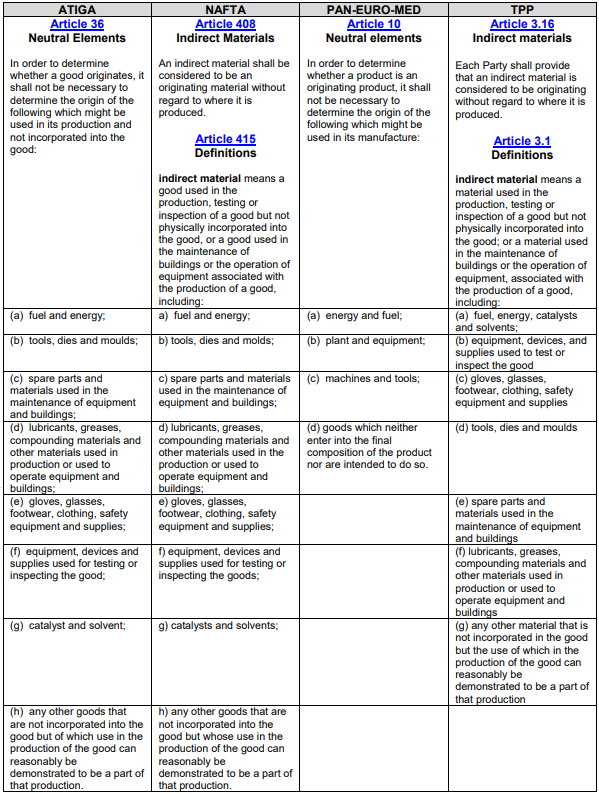 Indirect Materials/Neutral Elements