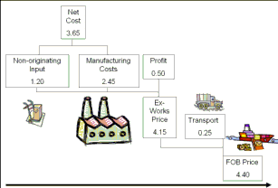 Case study of Value Added method(VA)