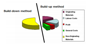 Compare Build-down and Build-up method under the FTA