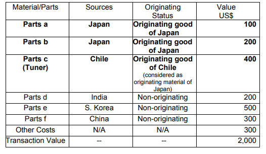 Case study of Accumulation