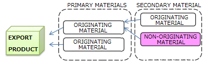 Goods produced exclusively from originating materials