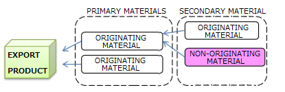 Goods satisfy the requirement set out in the product-specific rules