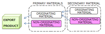 Goods produced exclusively from originating materials