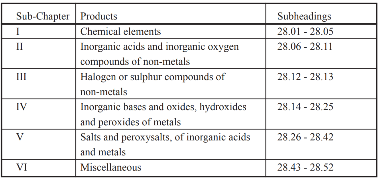 How to Classify Chemicals under the HS code
