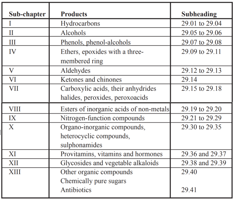 How to Classify Chemicals under the HS code